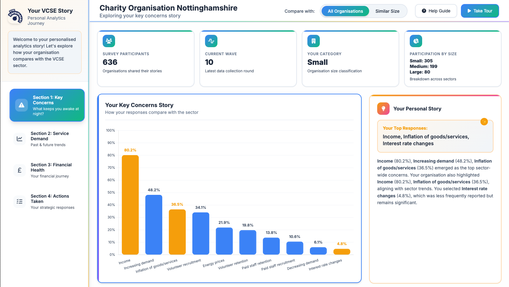 Individualised Reports
